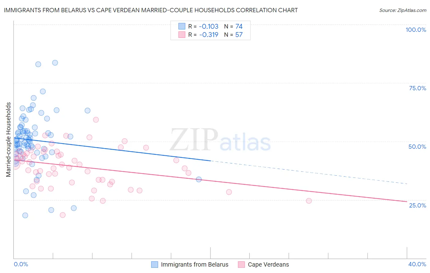 Immigrants from Belarus vs Cape Verdean Married-couple Households