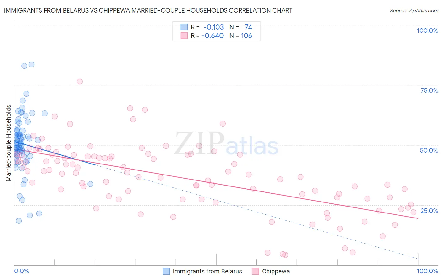 Immigrants from Belarus vs Chippewa Married-couple Households