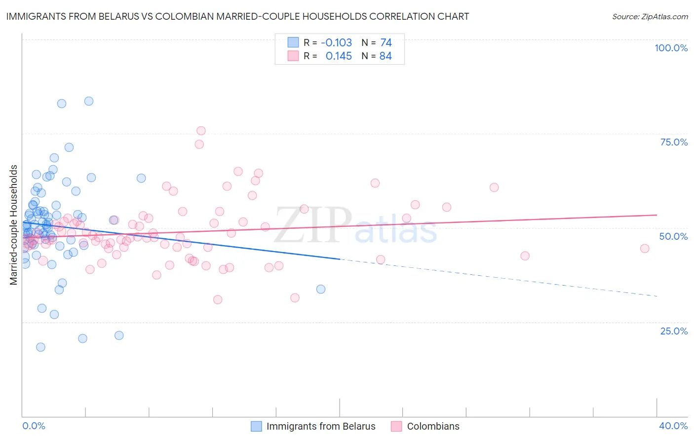 Immigrants from Belarus vs Colombian Married-couple Households