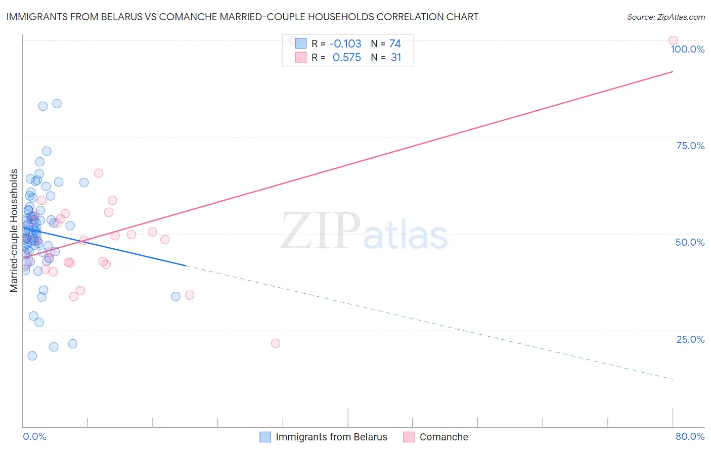 Immigrants from Belarus vs Comanche Married-couple Households