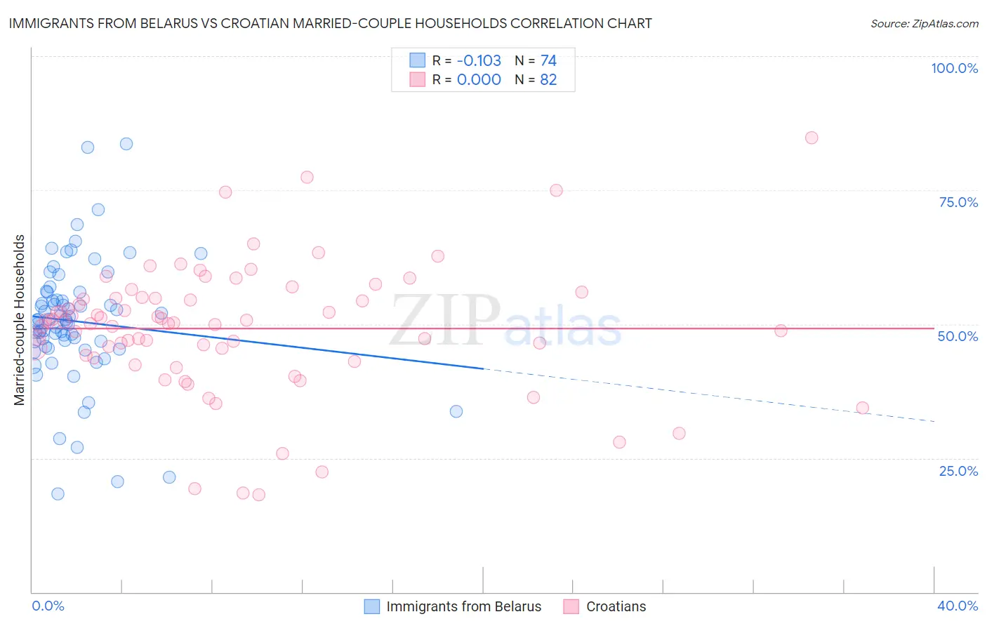 Immigrants from Belarus vs Croatian Married-couple Households