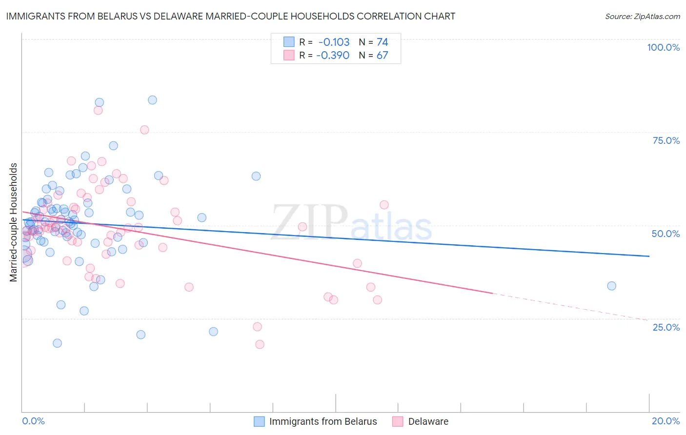 Immigrants from Belarus vs Delaware Married-couple Households