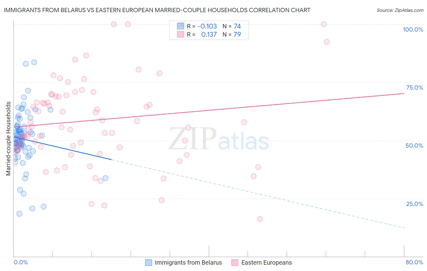Immigrants from Belarus vs Eastern European Married-couple Households