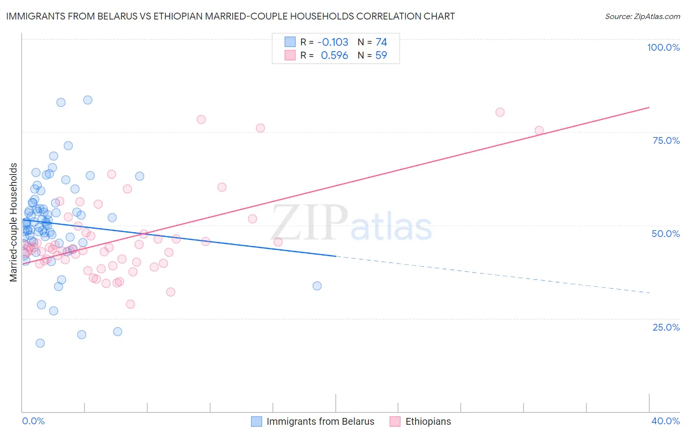 Immigrants from Belarus vs Ethiopian Married-couple Households