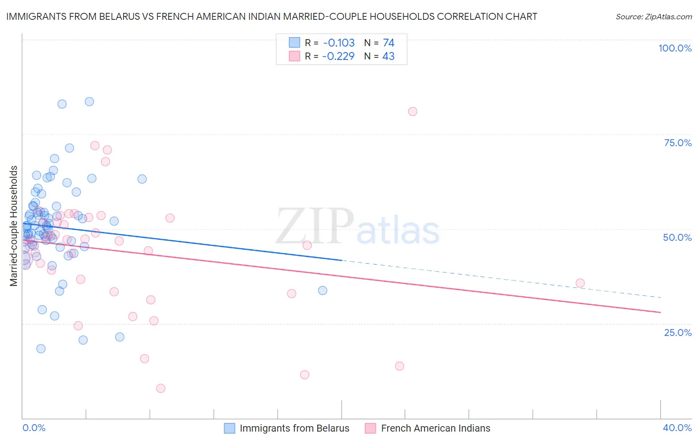 Immigrants from Belarus vs French American Indian Married-couple Households