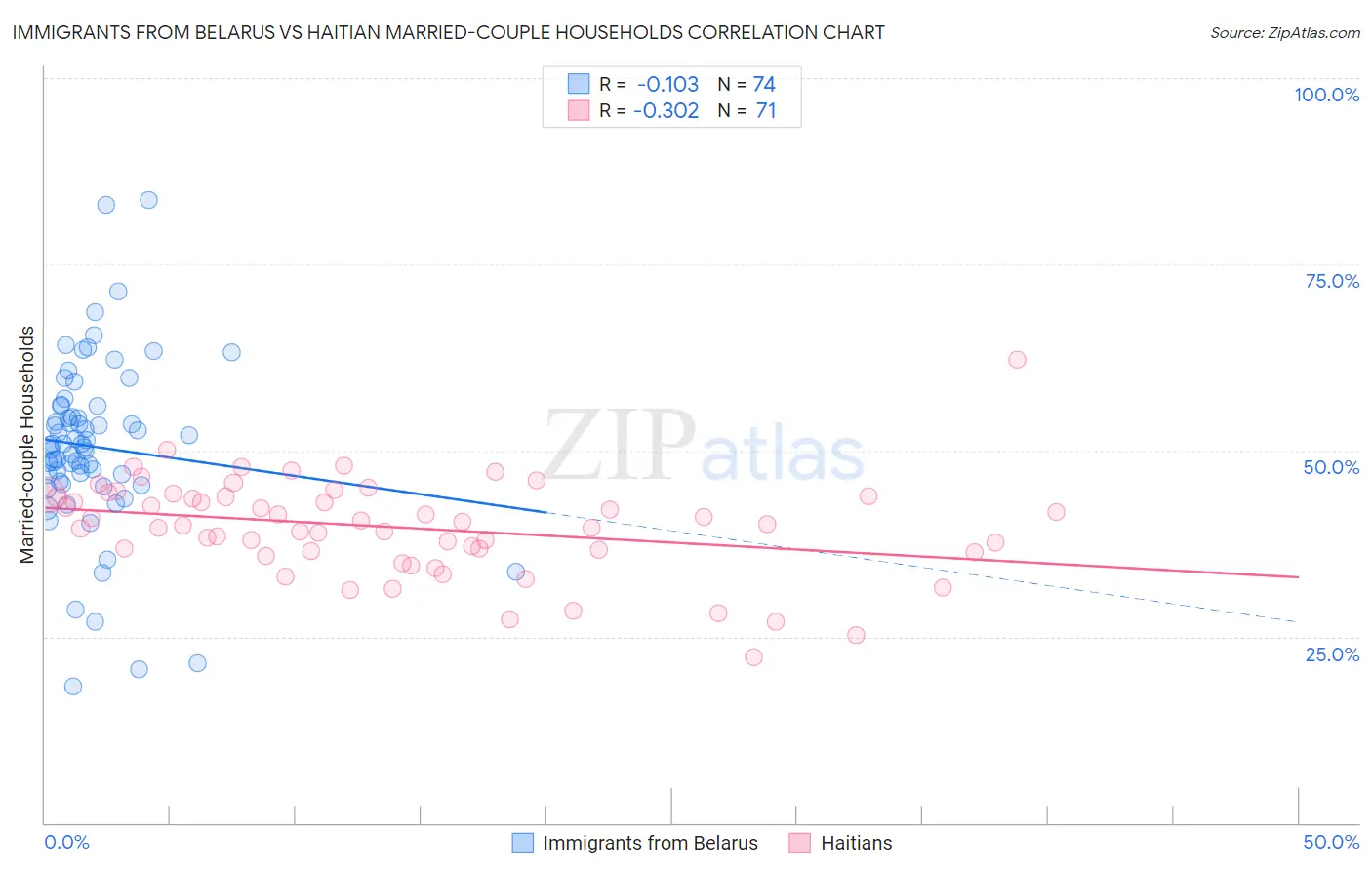Immigrants from Belarus vs Haitian Married-couple Households