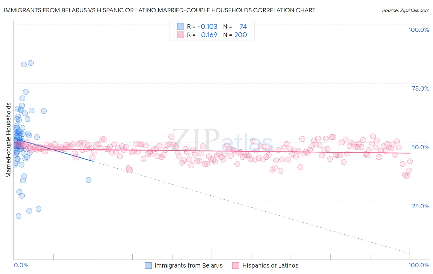 Immigrants from Belarus vs Hispanic or Latino Married-couple Households