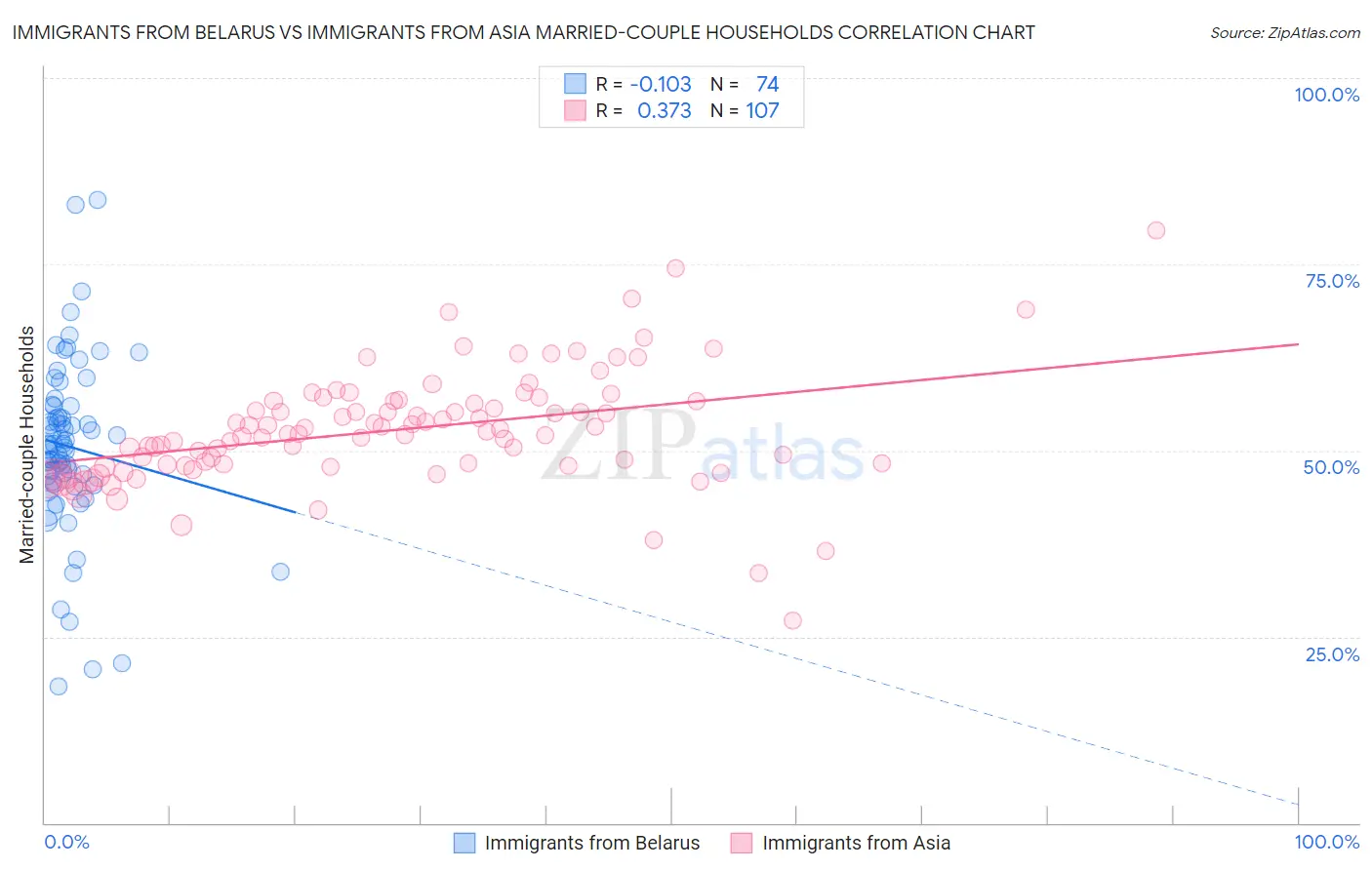 Immigrants from Belarus vs Immigrants from Asia Married-couple Households