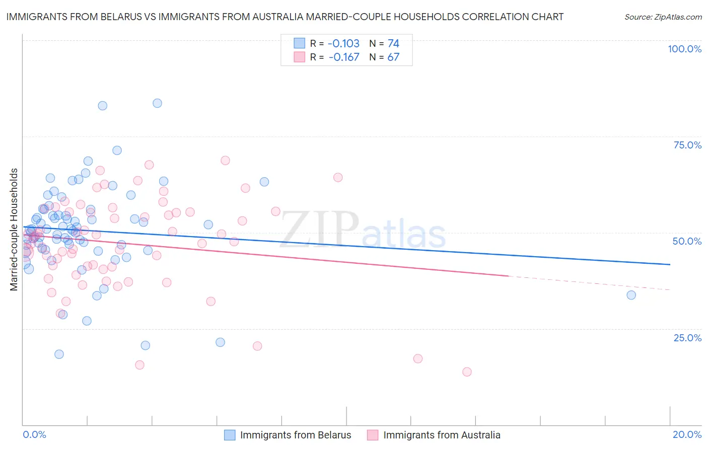 Immigrants from Belarus vs Immigrants from Australia Married-couple Households