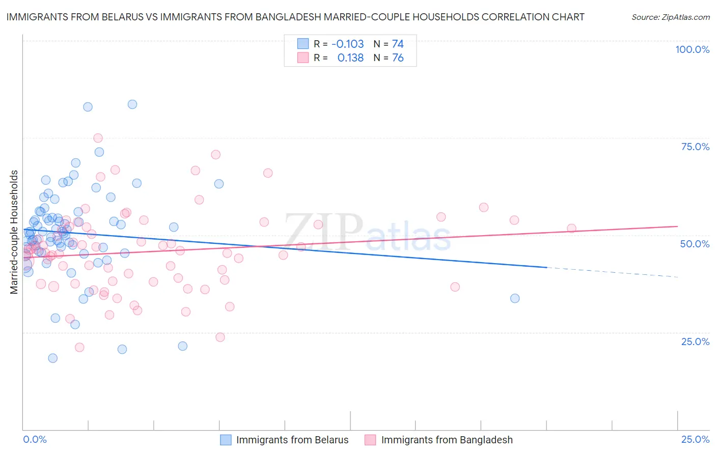 Immigrants from Belarus vs Immigrants from Bangladesh Married-couple Households