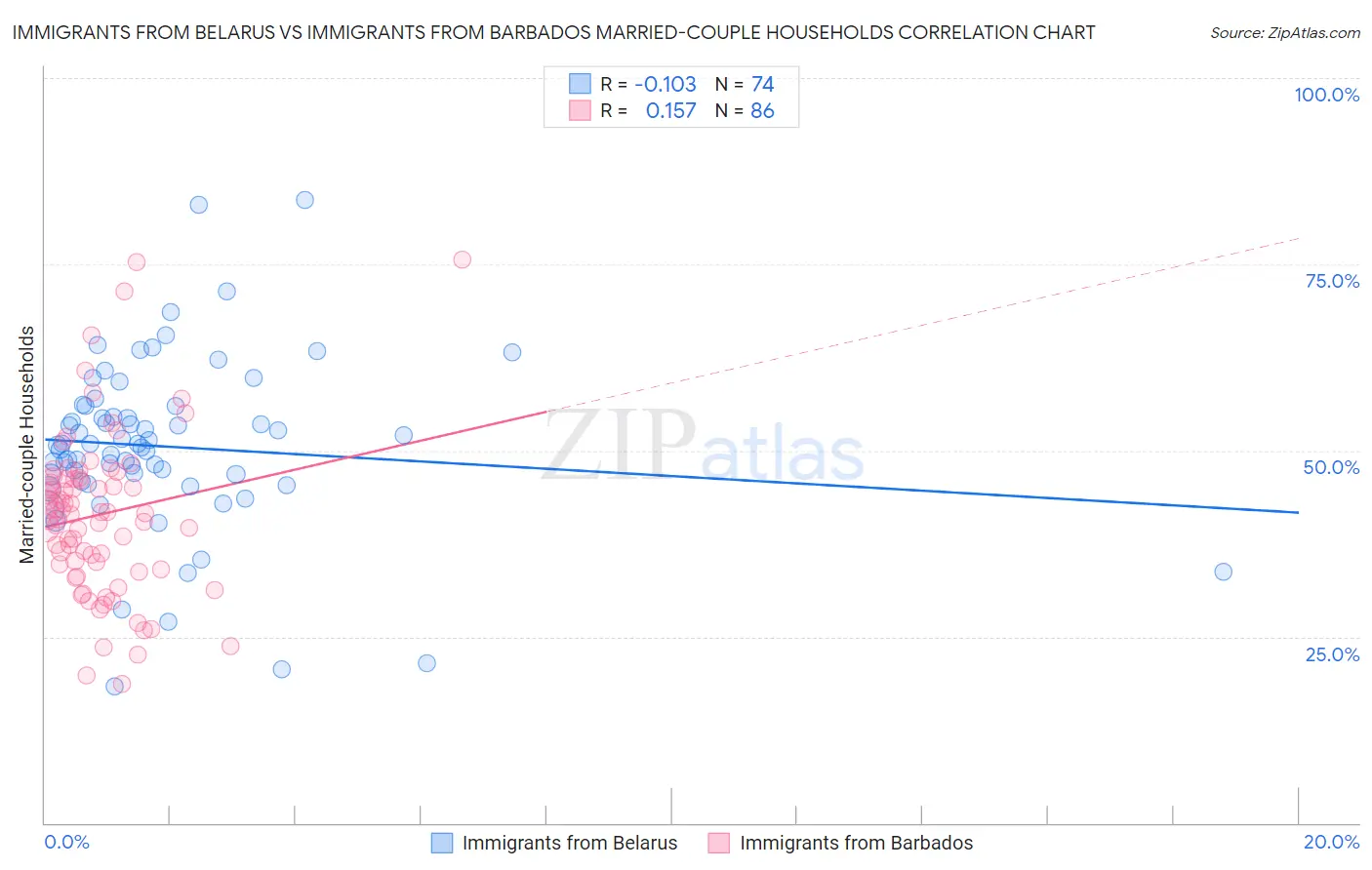 Immigrants from Belarus vs Immigrants from Barbados Married-couple Households