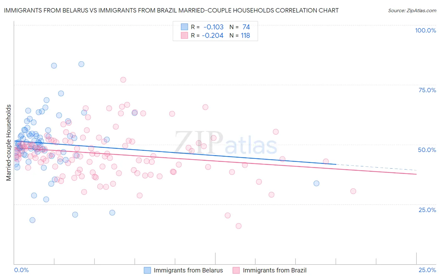 Immigrants from Belarus vs Immigrants from Brazil Married-couple Households