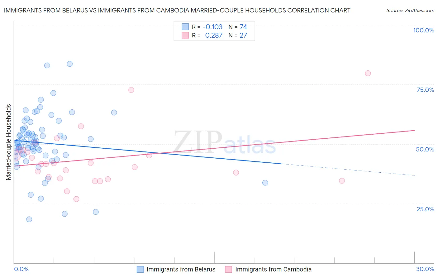 Immigrants from Belarus vs Immigrants from Cambodia Married-couple Households