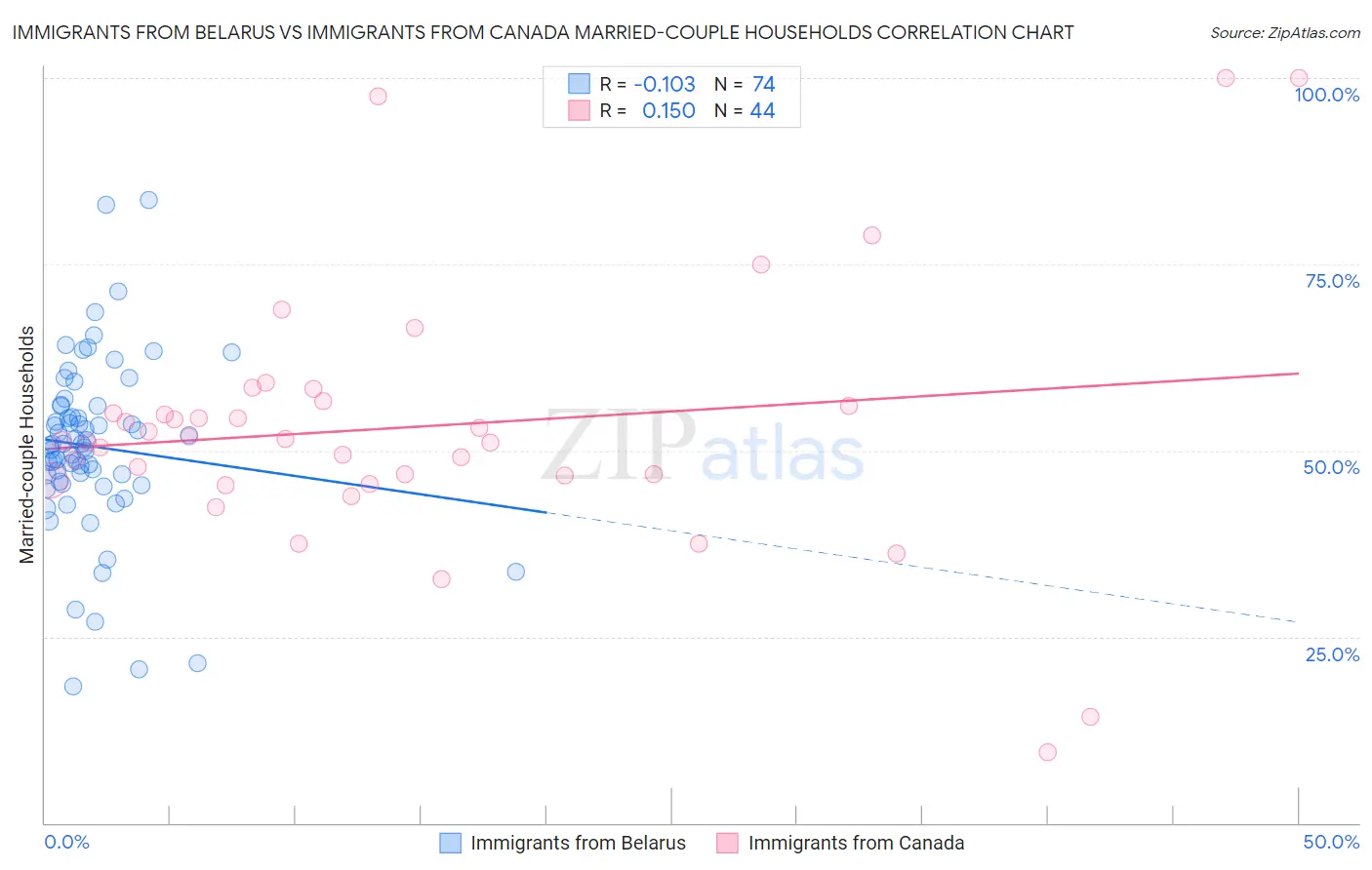 Immigrants from Belarus vs Immigrants from Canada Married-couple Households