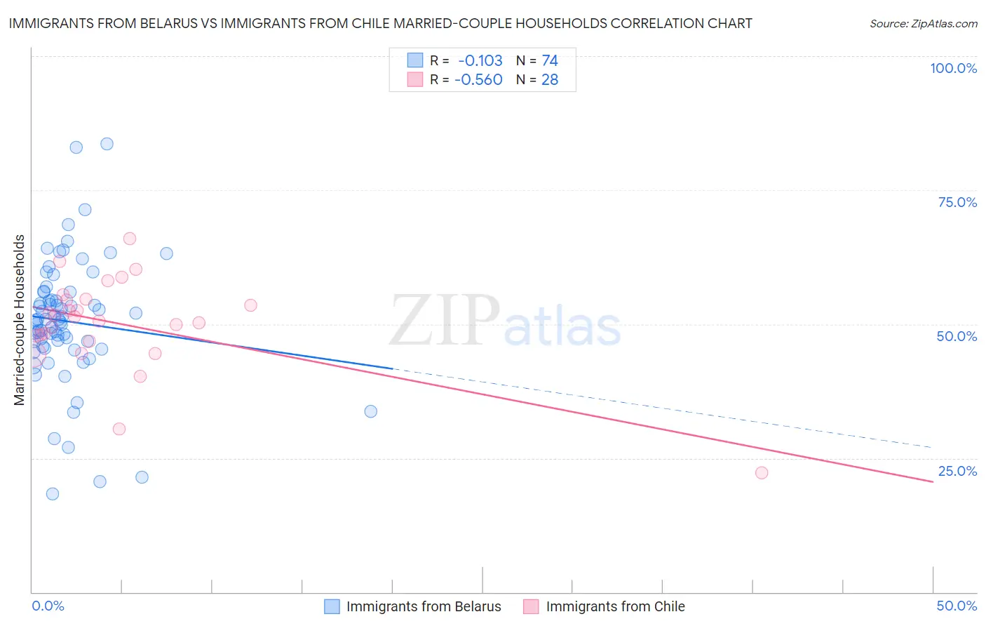 Immigrants from Belarus vs Immigrants from Chile Married-couple Households