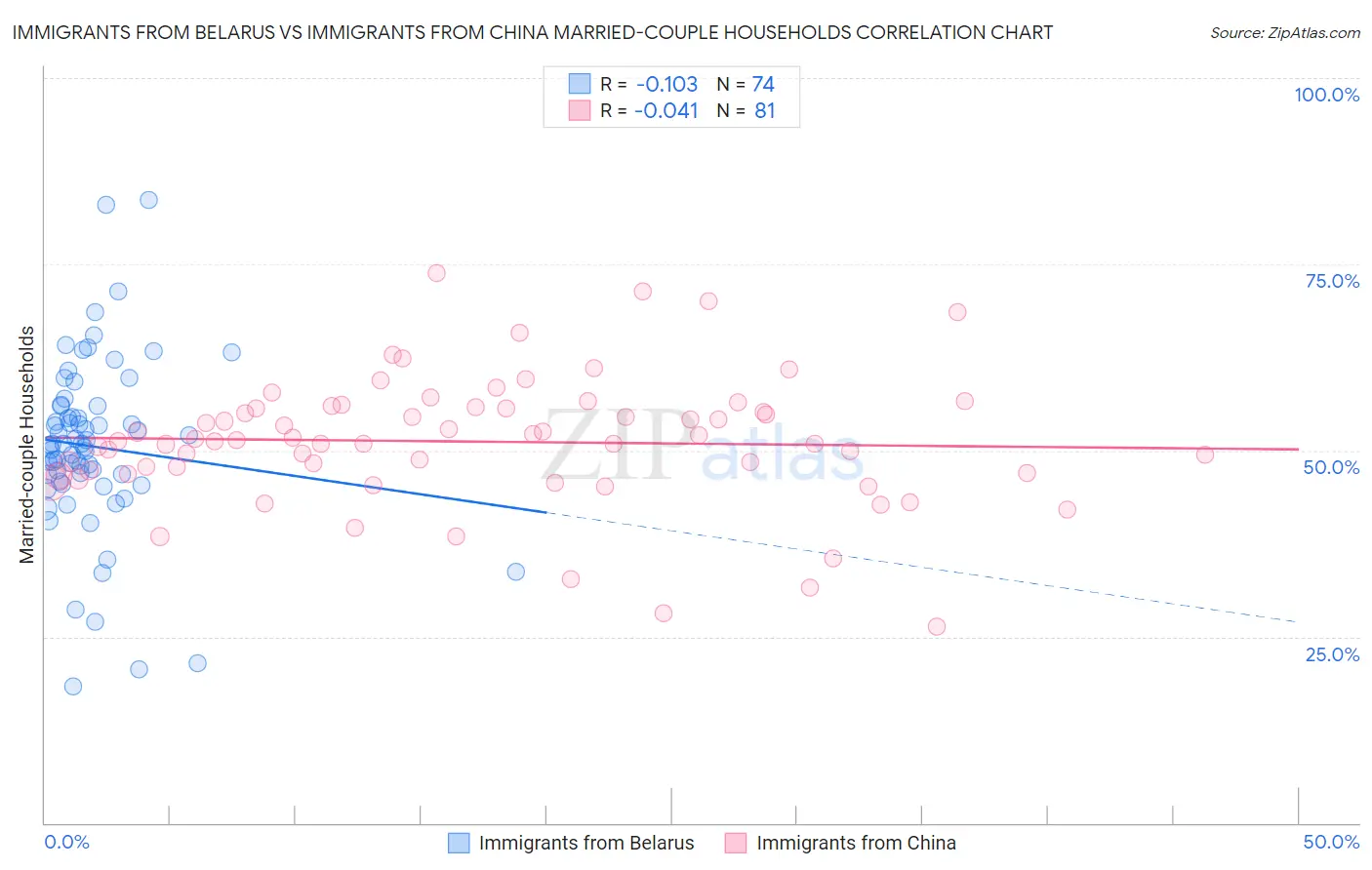 Immigrants from Belarus vs Immigrants from China Married-couple Households