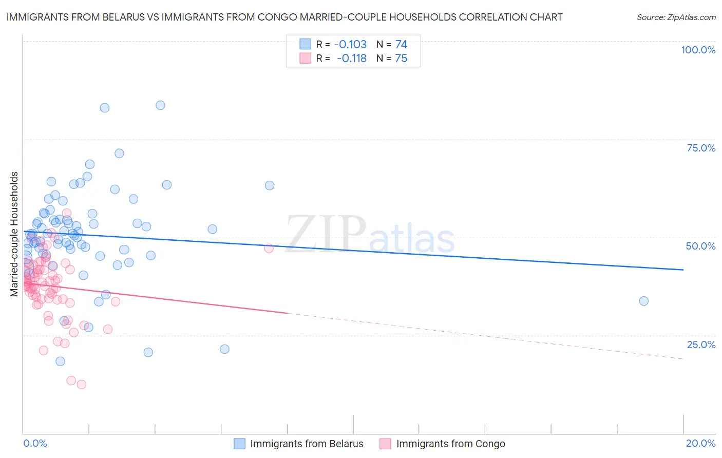 Immigrants from Belarus vs Immigrants from Congo Married-couple Households