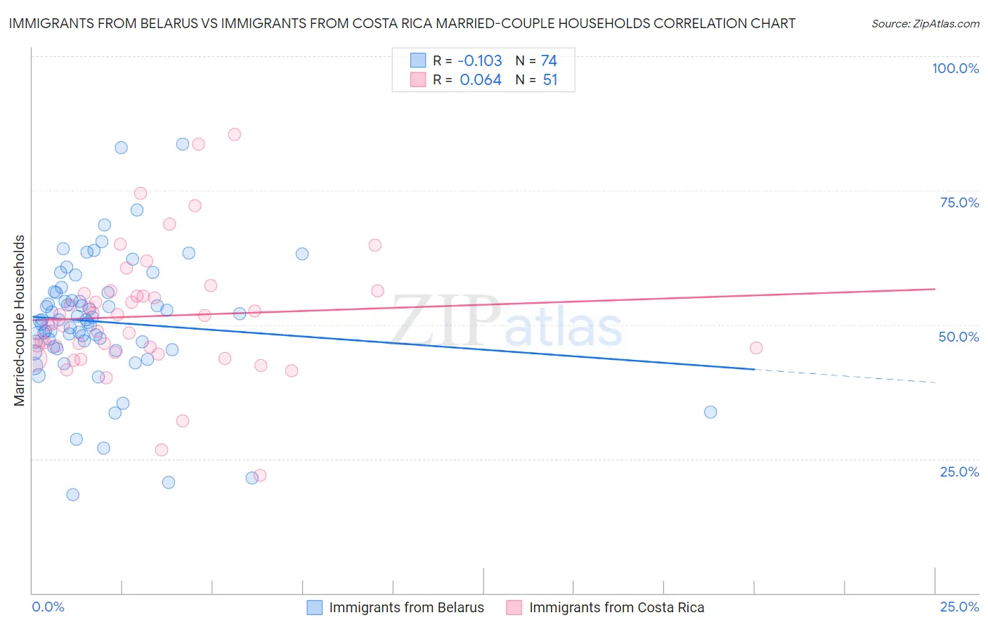 Immigrants from Belarus vs Immigrants from Costa Rica Married-couple Households