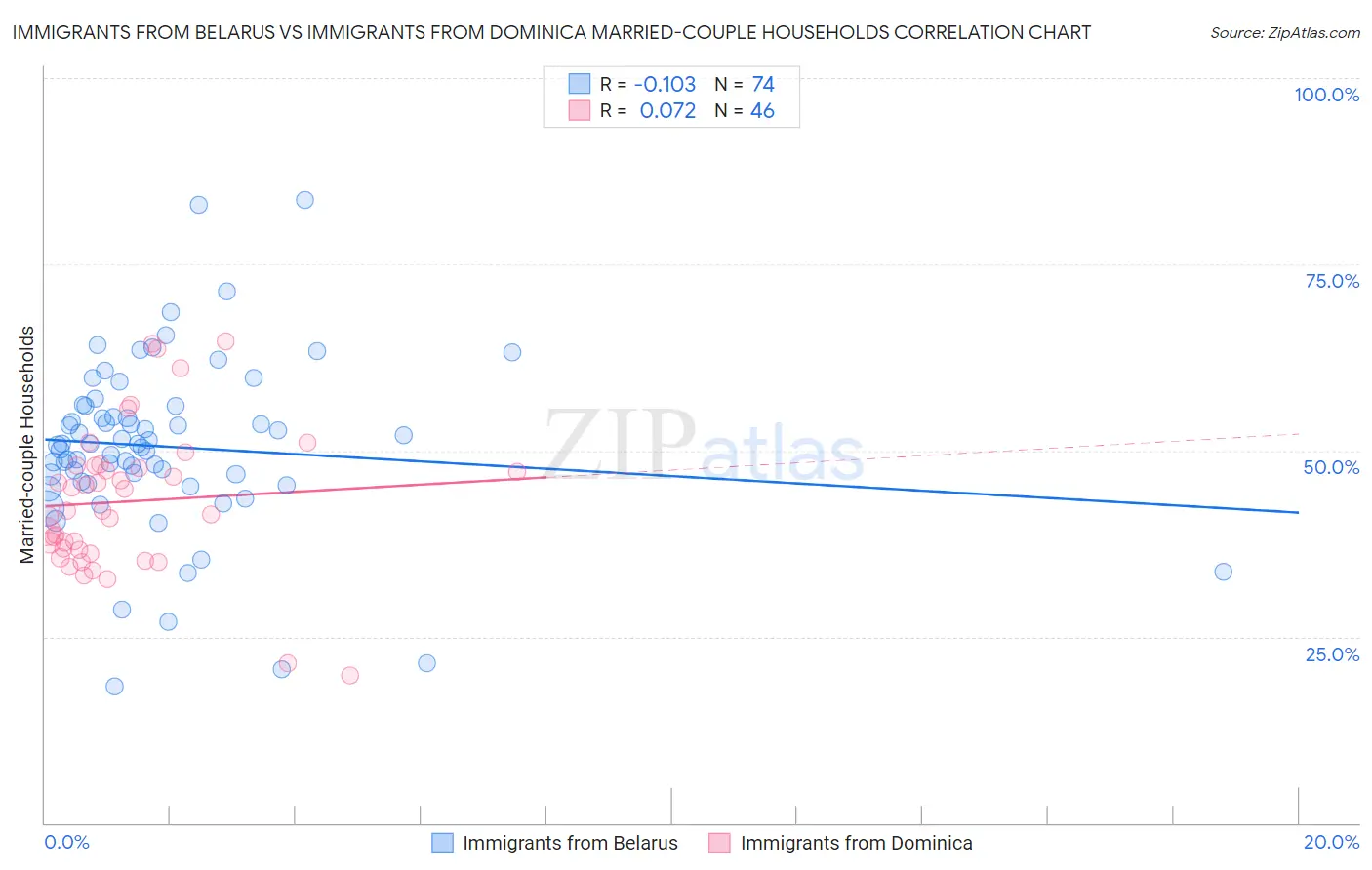 Immigrants from Belarus vs Immigrants from Dominica Married-couple Households