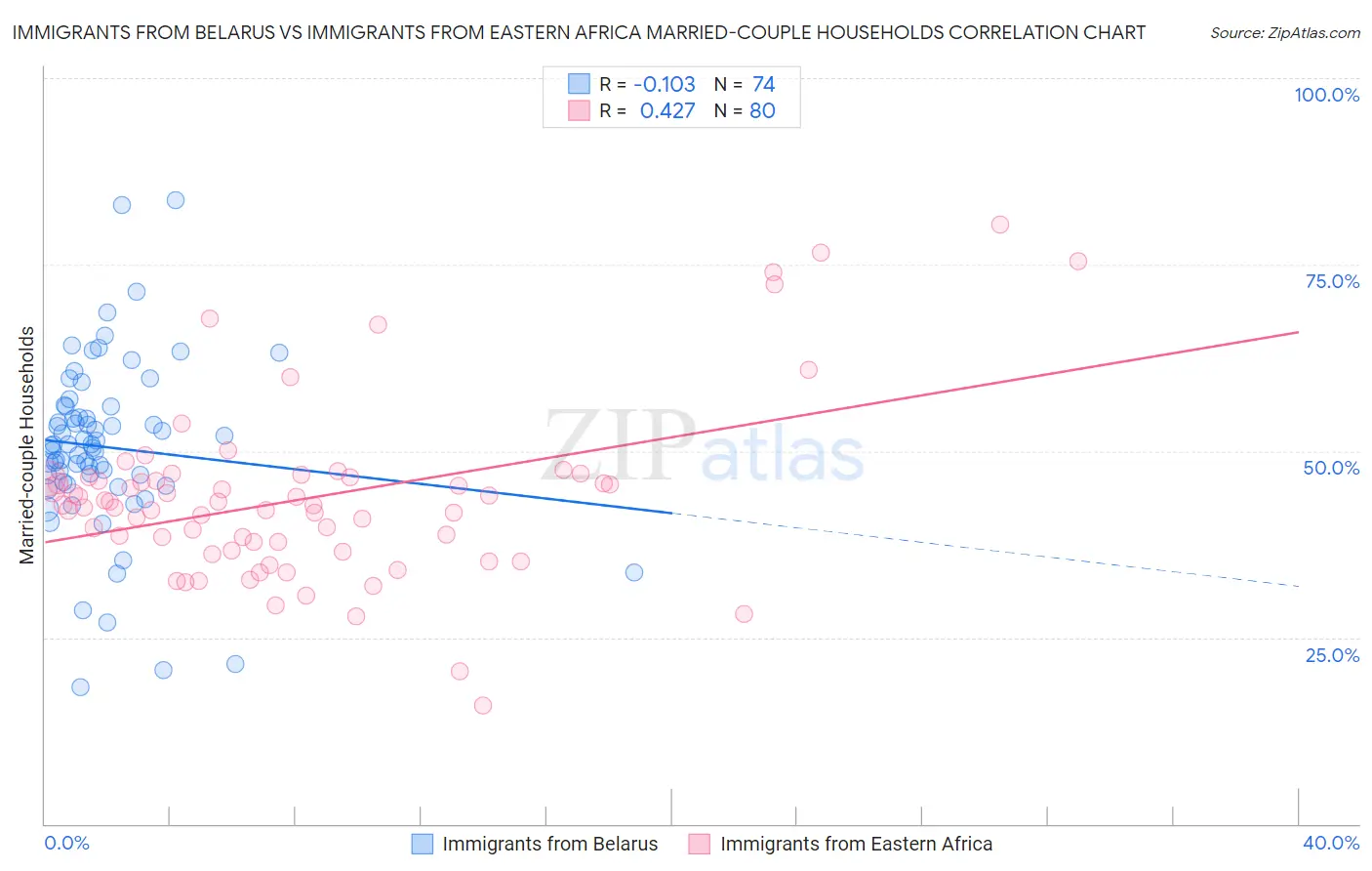 Immigrants from Belarus vs Immigrants from Eastern Africa Married-couple Households
