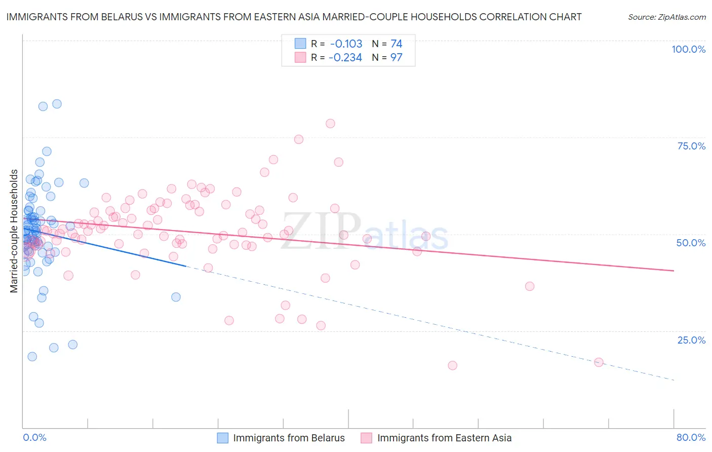 Immigrants from Belarus vs Immigrants from Eastern Asia Married-couple Households