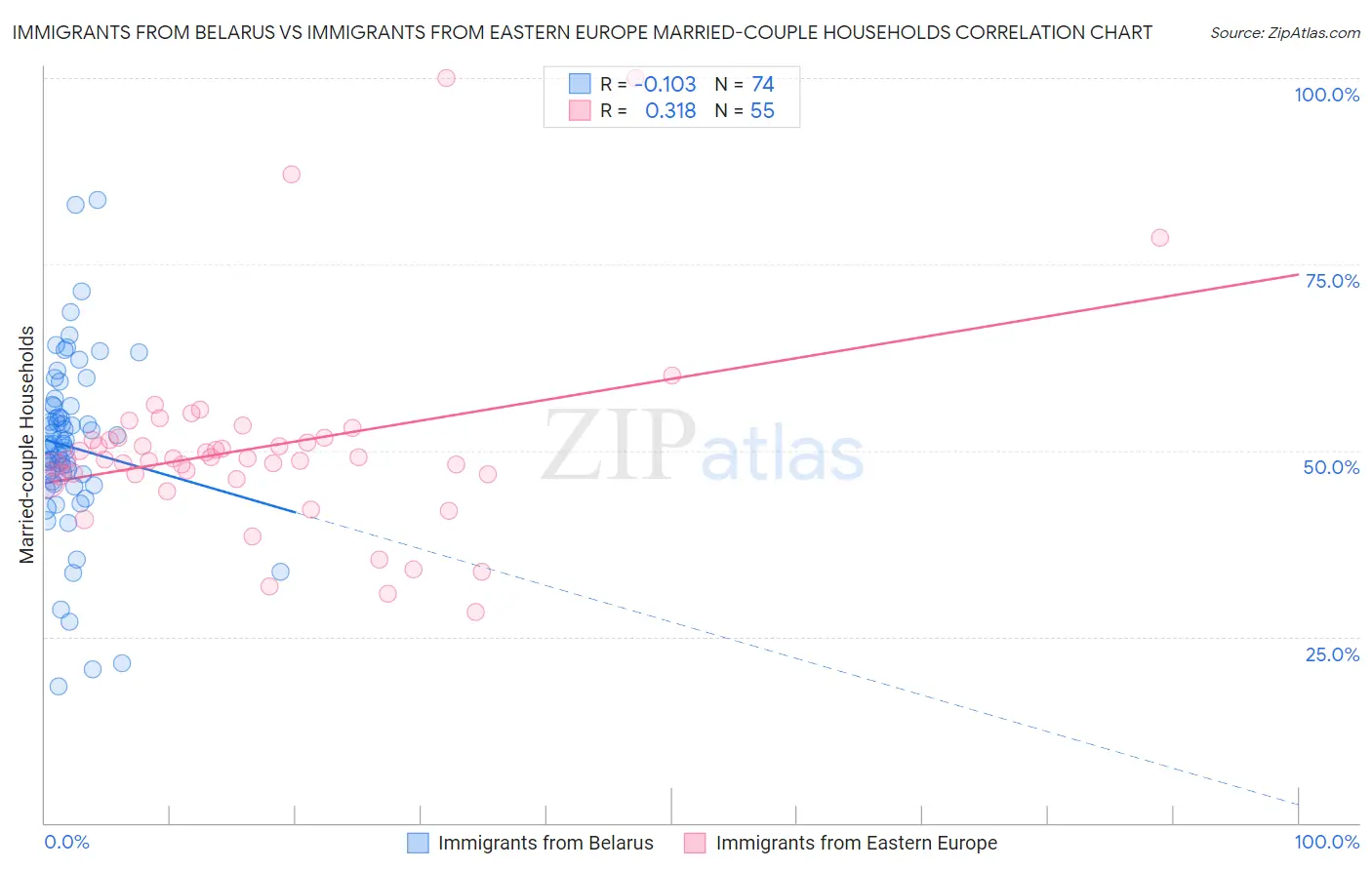 Immigrants from Belarus vs Immigrants from Eastern Europe Married-couple Households