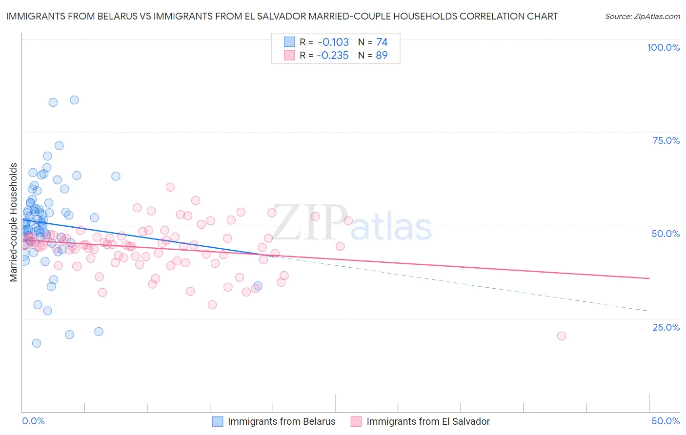 Immigrants from Belarus vs Immigrants from El Salvador Married-couple Households