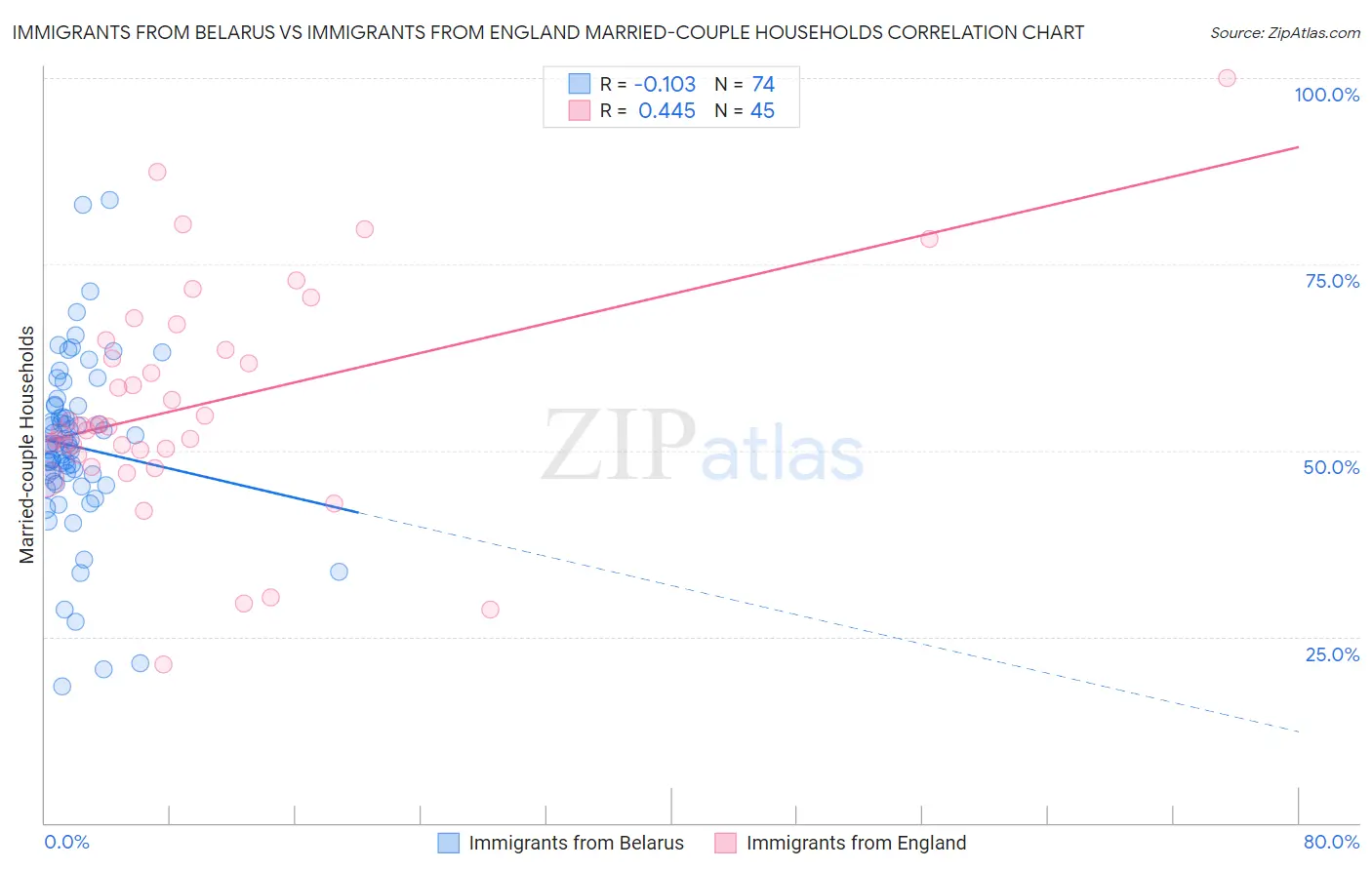 Immigrants from Belarus vs Immigrants from England Married-couple Households
