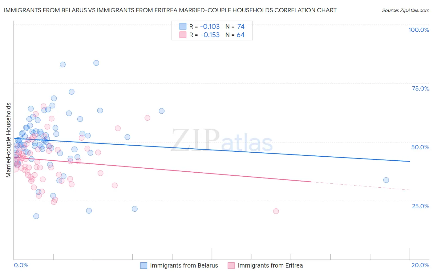 Immigrants from Belarus vs Immigrants from Eritrea Married-couple Households