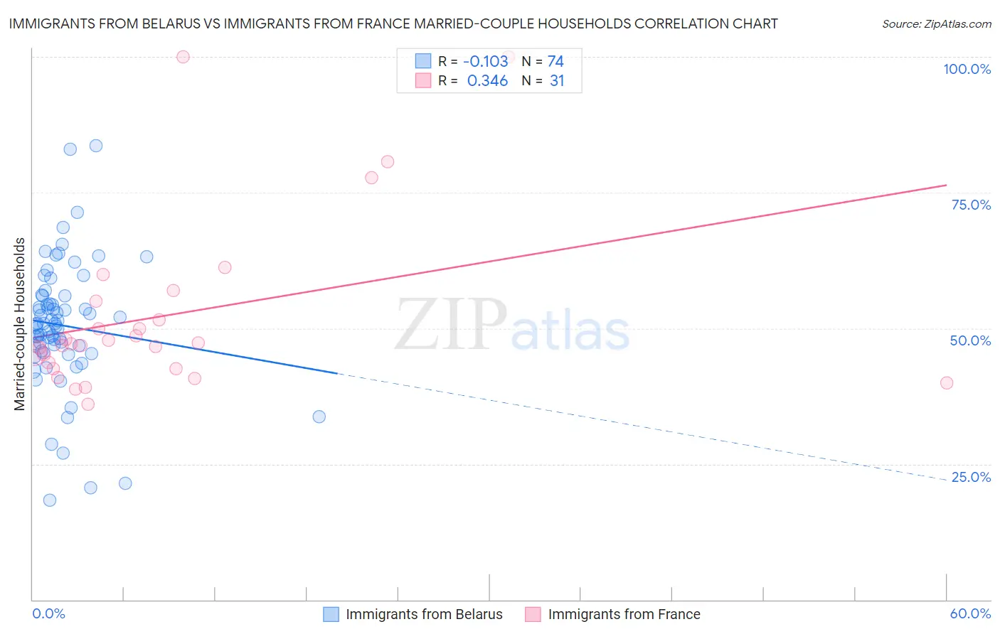 Immigrants from Belarus vs Immigrants from France Married-couple Households