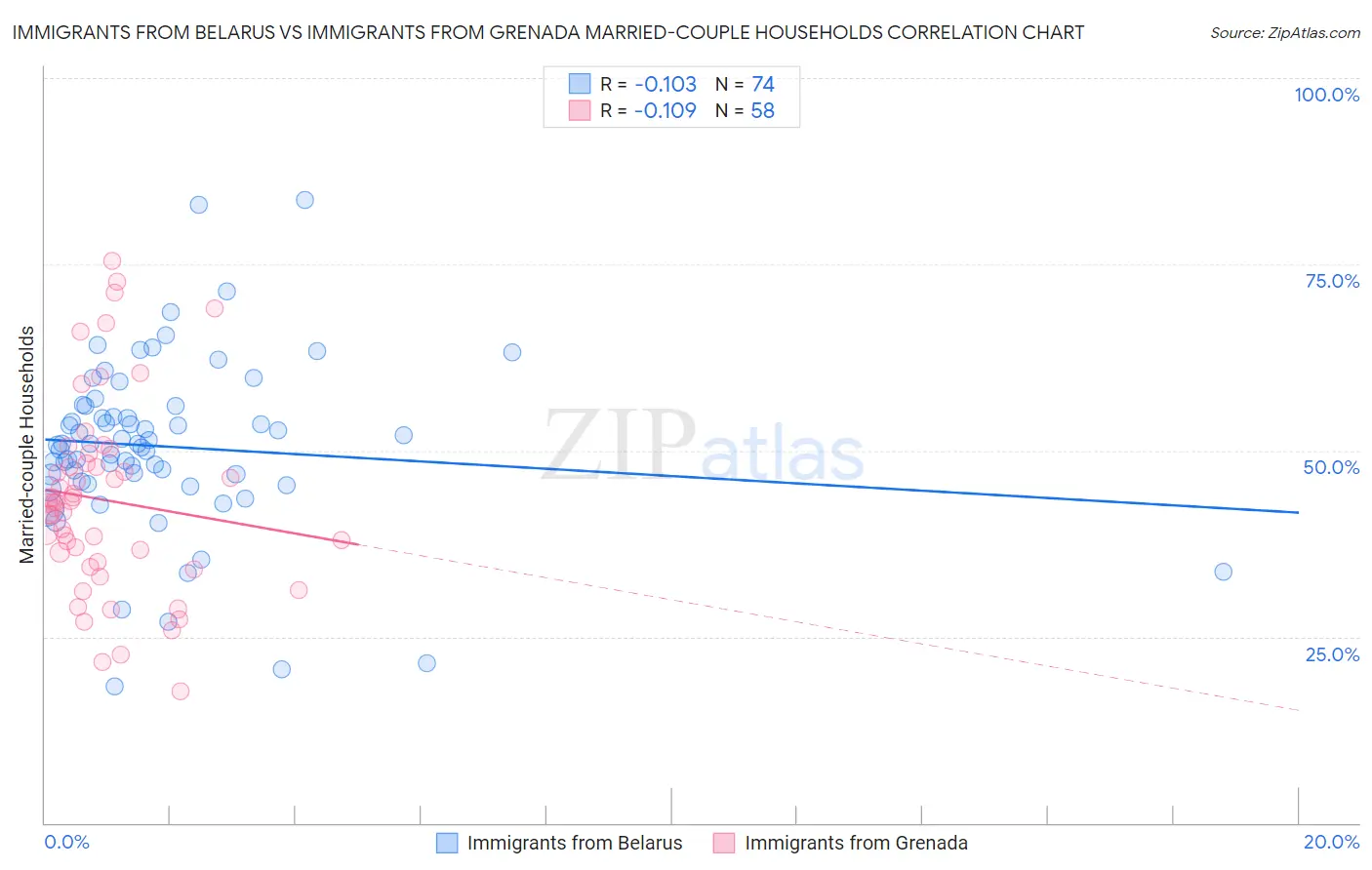 Immigrants from Belarus vs Immigrants from Grenada Married-couple Households