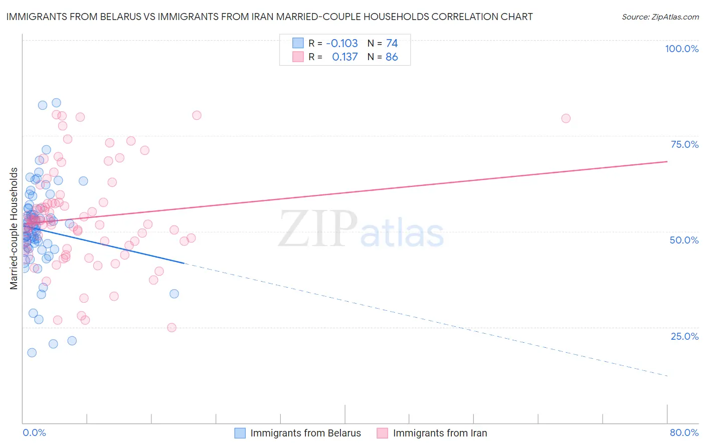 Immigrants from Belarus vs Immigrants from Iran Married-couple Households