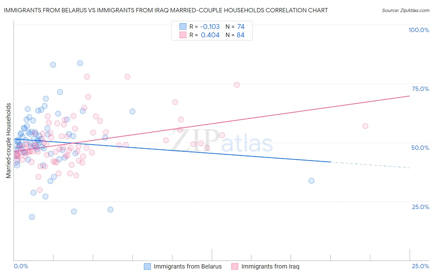 Immigrants from Belarus vs Immigrants from Iraq Married-couple Households