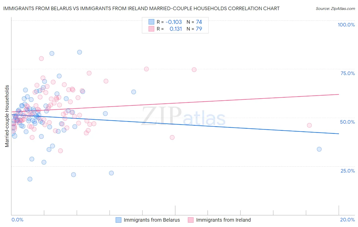 Immigrants from Belarus vs Immigrants from Ireland Married-couple Households