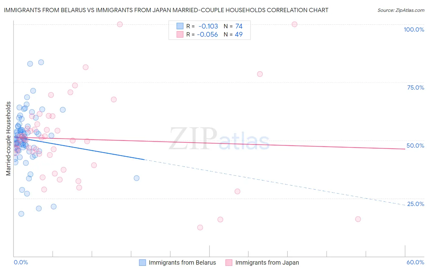 Immigrants from Belarus vs Immigrants from Japan Married-couple Households