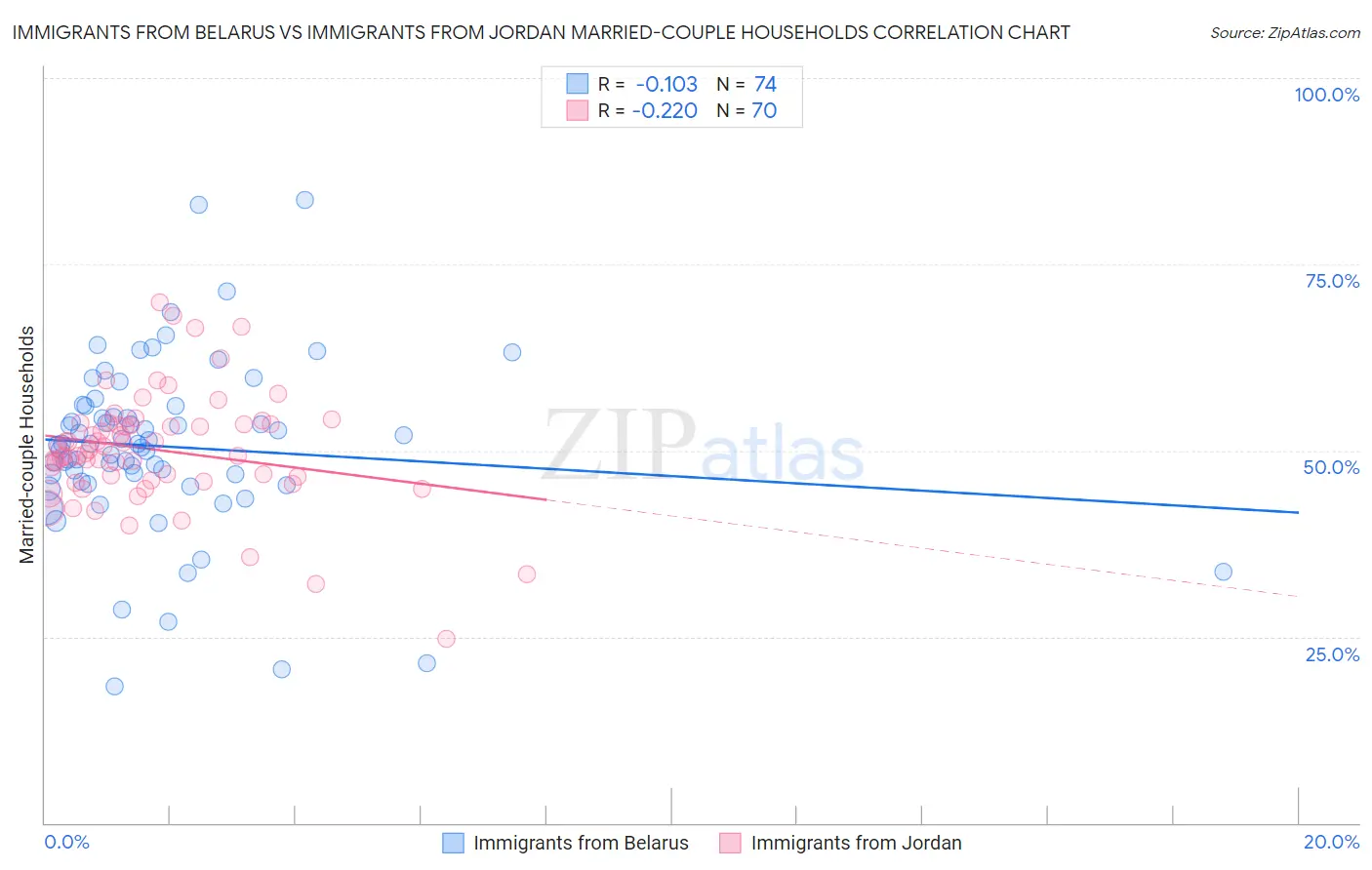 Immigrants from Belarus vs Immigrants from Jordan Married-couple Households