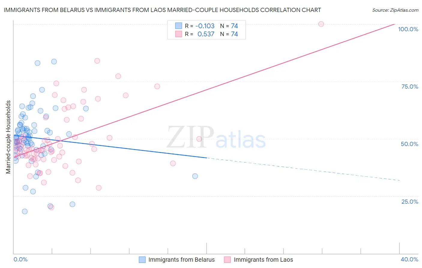 Immigrants from Belarus vs Immigrants from Laos Married-couple Households