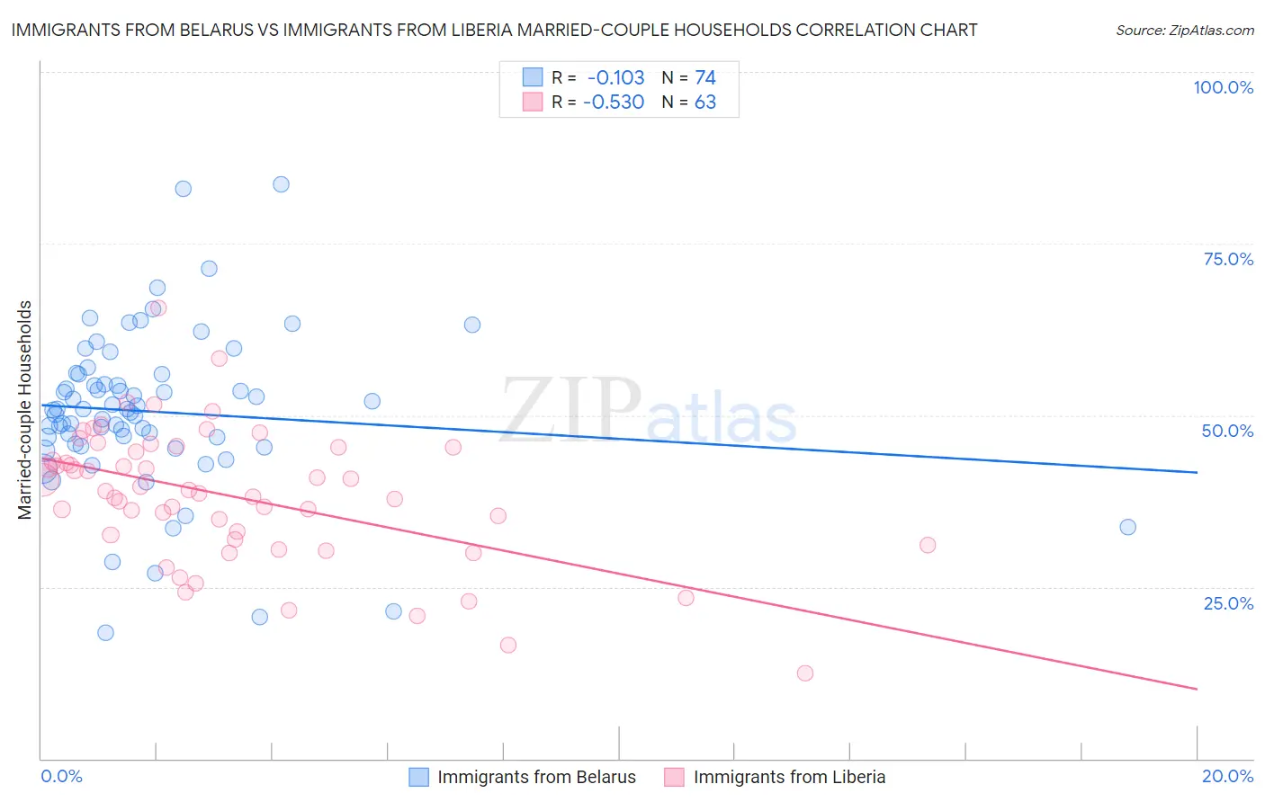 Immigrants from Belarus vs Immigrants from Liberia Married-couple Households