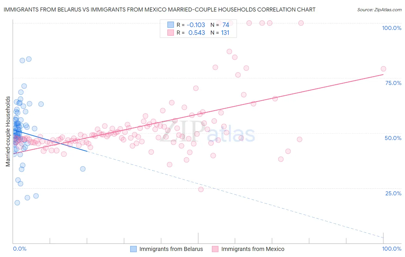 Immigrants from Belarus vs Immigrants from Mexico Married-couple Households