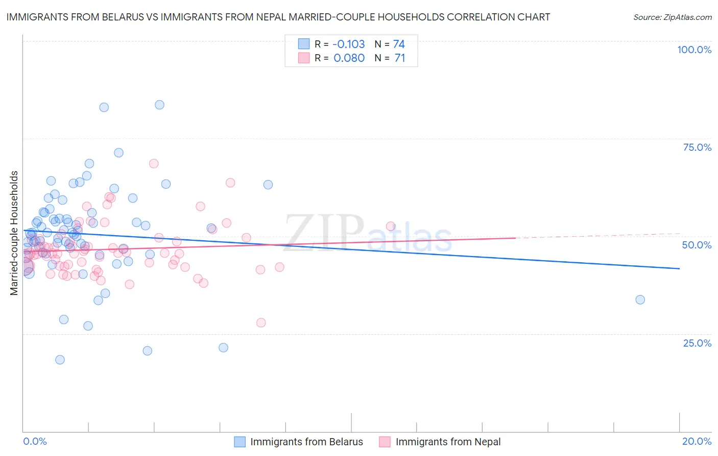Immigrants from Belarus vs Immigrants from Nepal Married-couple Households