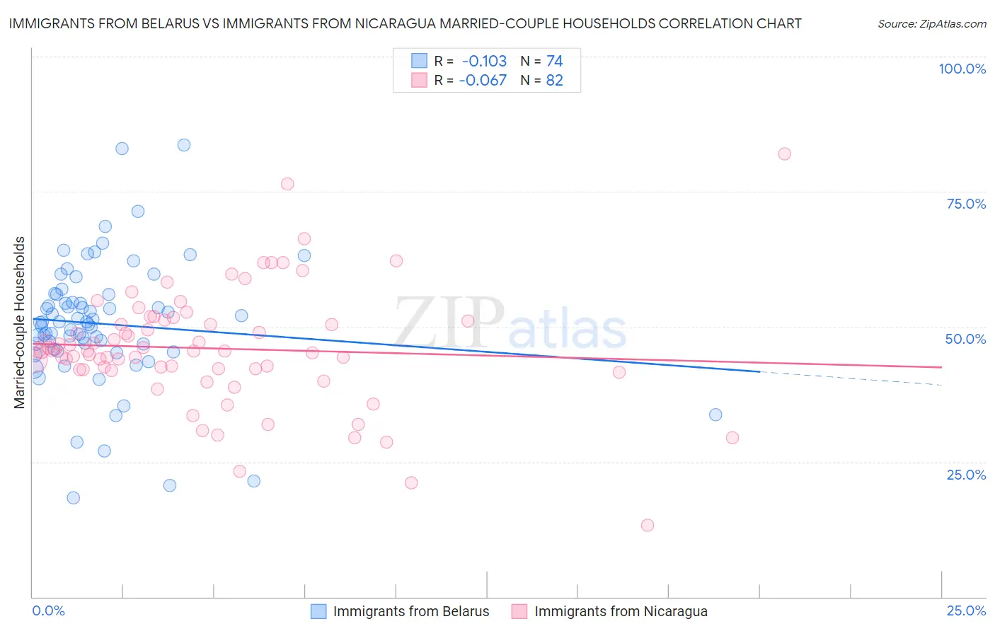 Immigrants from Belarus vs Immigrants from Nicaragua Married-couple Households