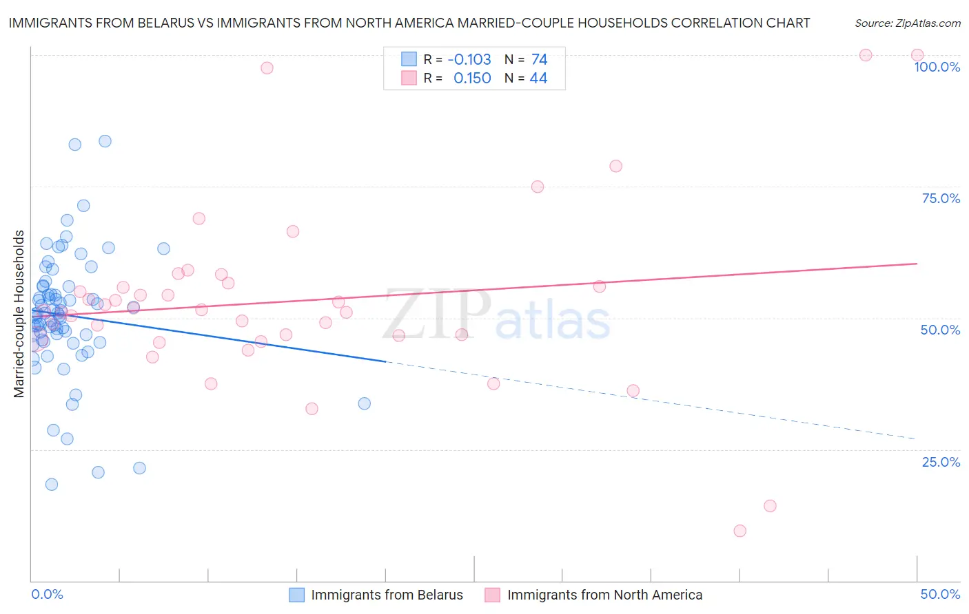 Immigrants from Belarus vs Immigrants from North America Married-couple Households