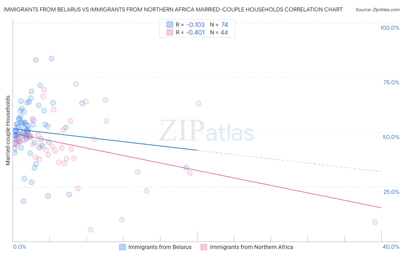 Immigrants from Belarus vs Immigrants from Northern Africa Married-couple Households