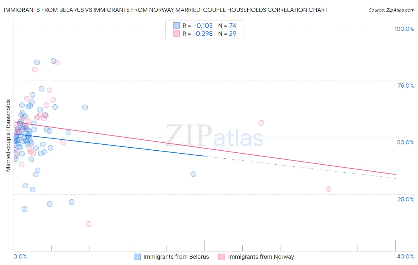 Immigrants from Belarus vs Immigrants from Norway Married-couple Households