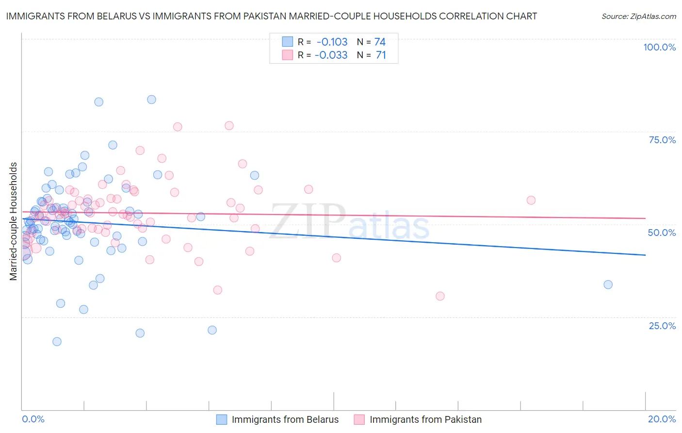 Immigrants from Belarus vs Immigrants from Pakistan Married-couple Households