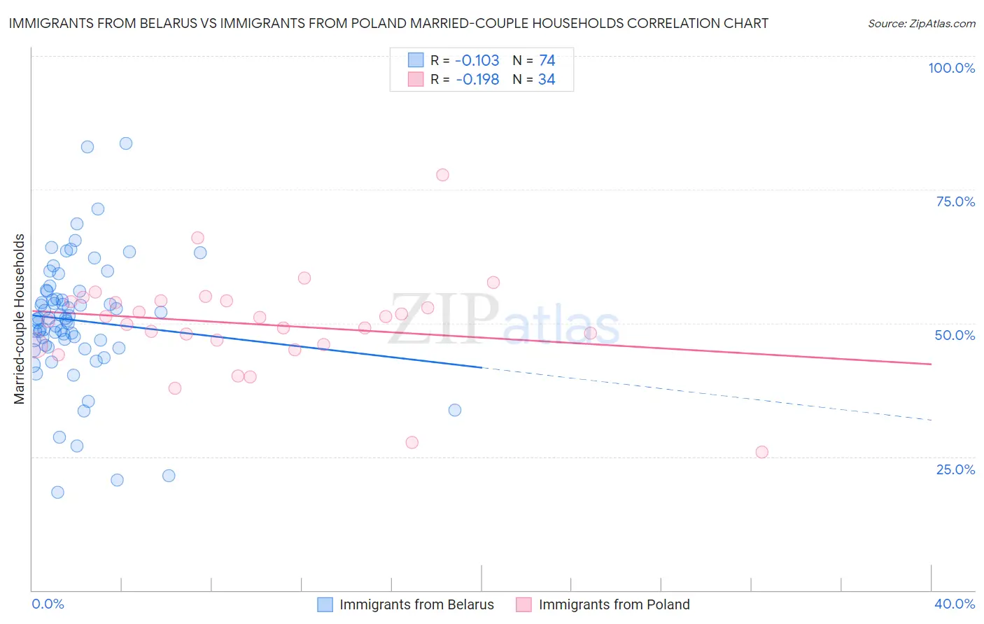 Immigrants from Belarus vs Immigrants from Poland Married-couple Households