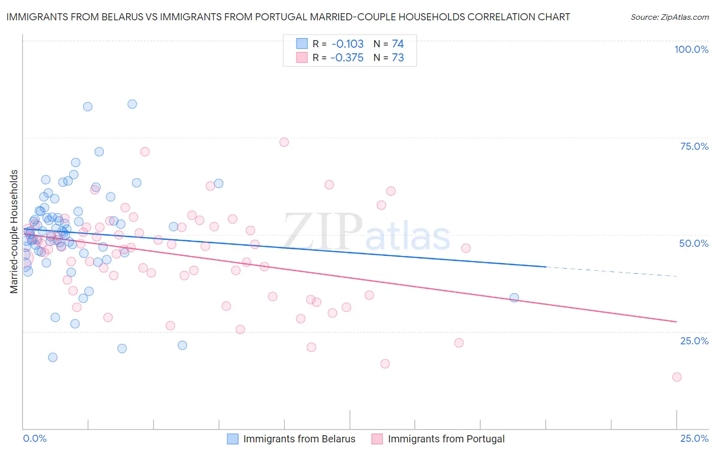 Immigrants from Belarus vs Immigrants from Portugal Married-couple Households