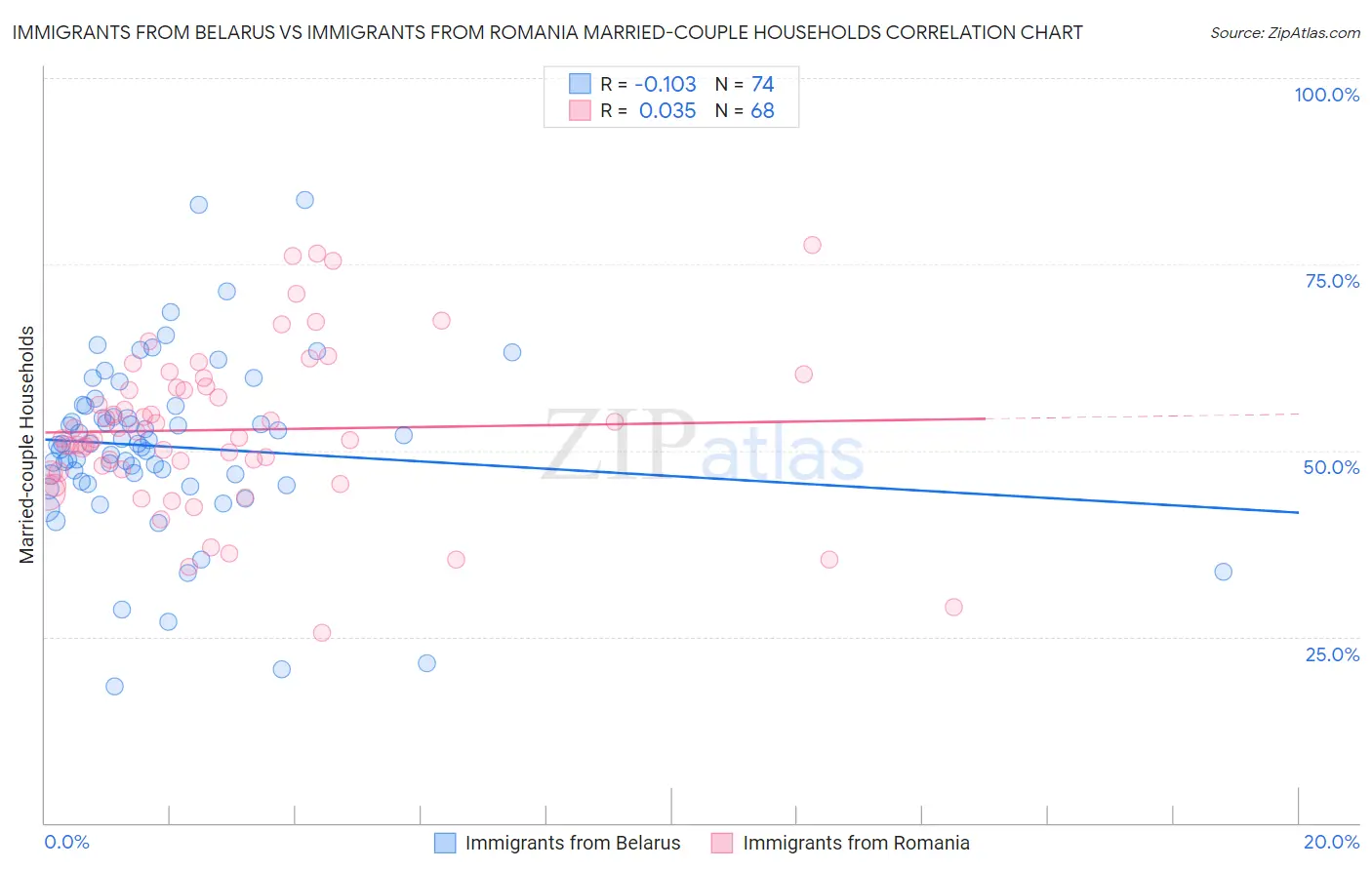 Immigrants from Belarus vs Immigrants from Romania Married-couple Households