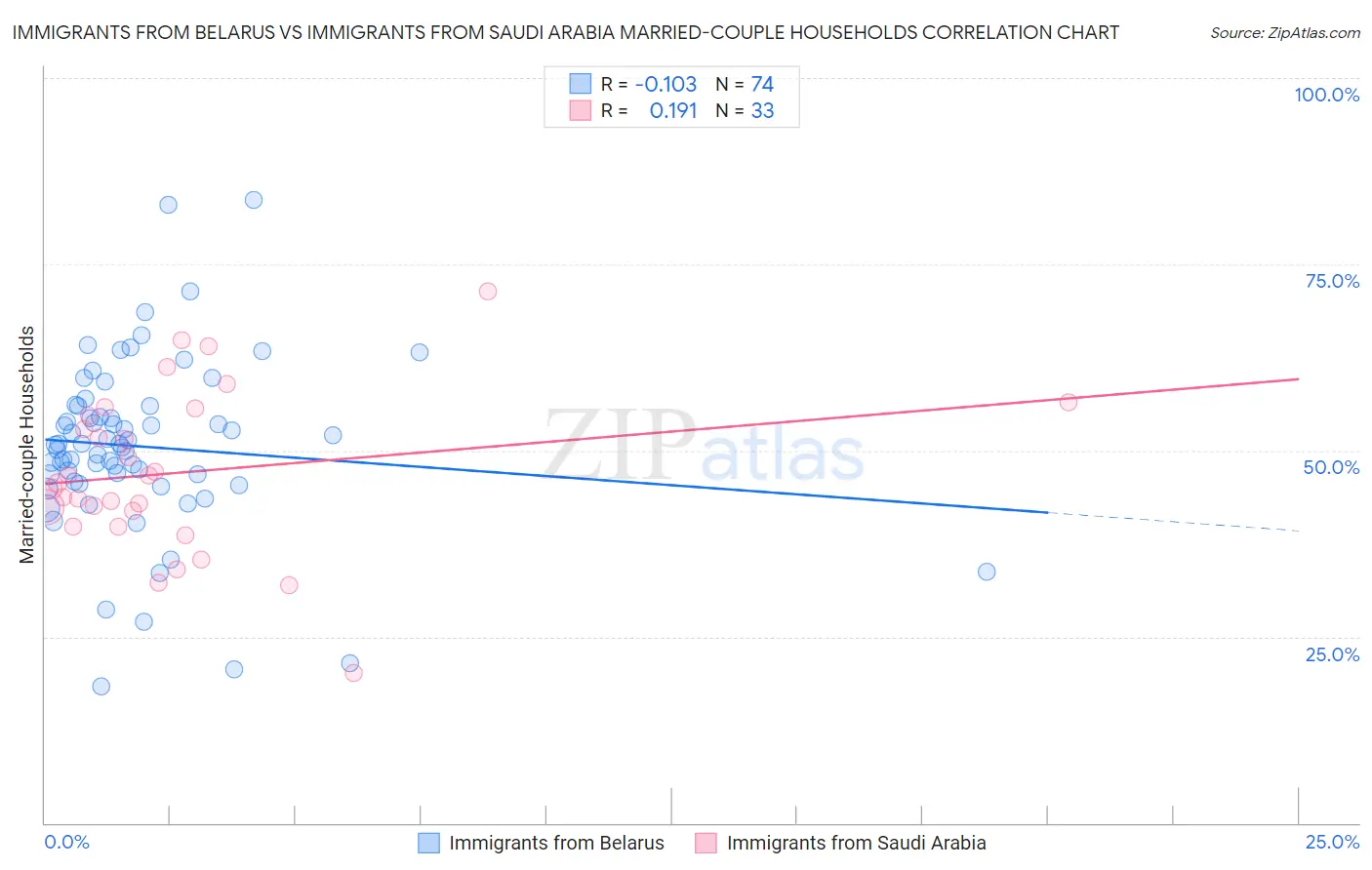 Immigrants from Belarus vs Immigrants from Saudi Arabia Married-couple Households