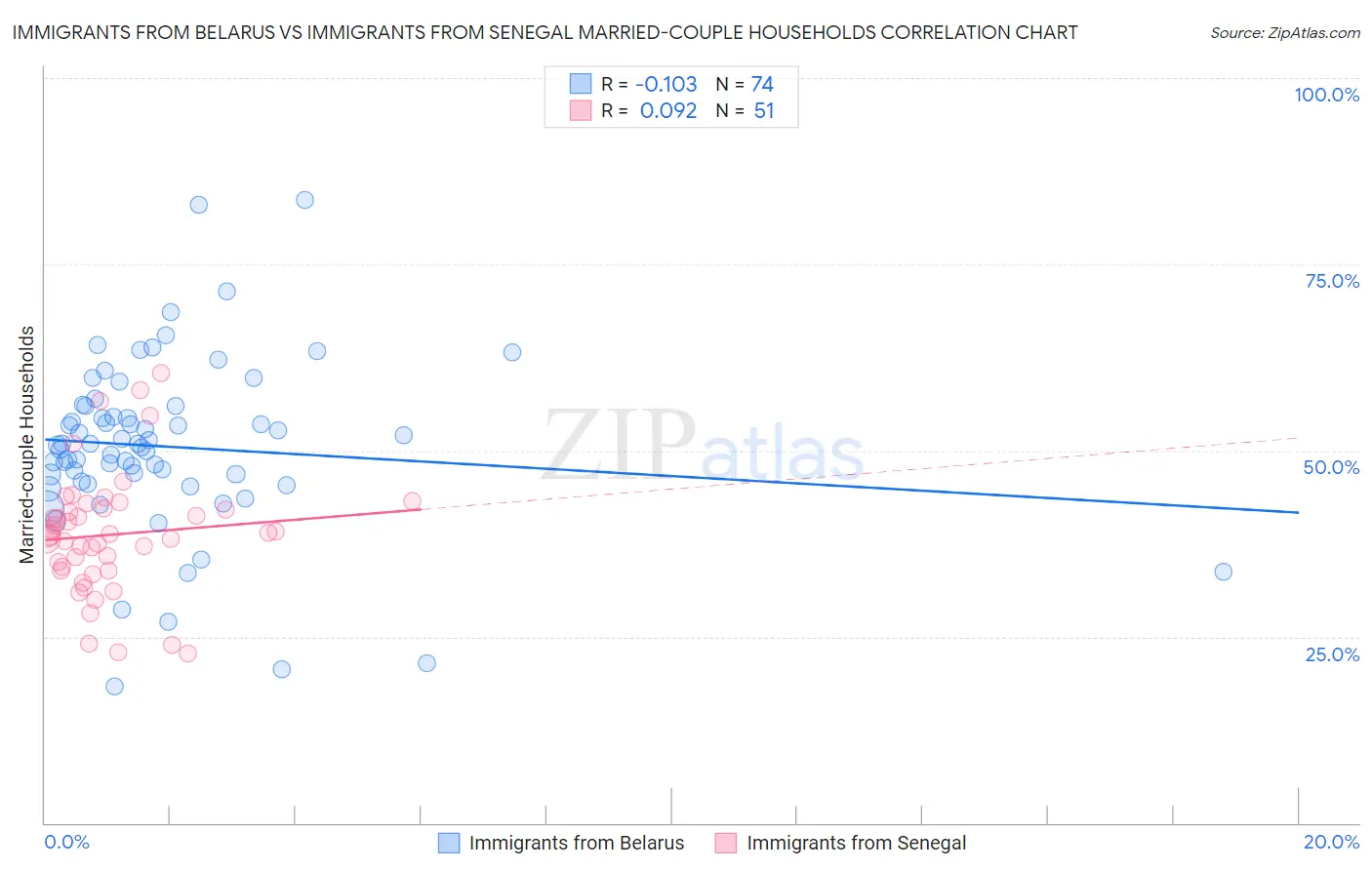 Immigrants from Belarus vs Immigrants from Senegal Married-couple Households